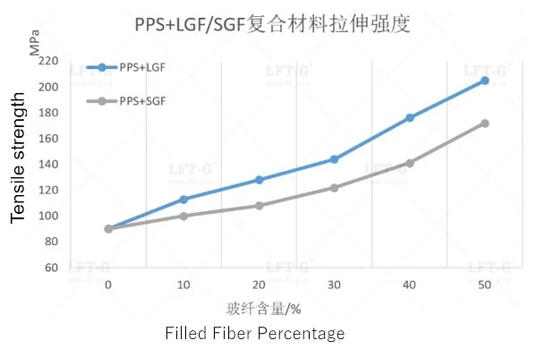 LFT PPS LGF VS SGF Tensile strength