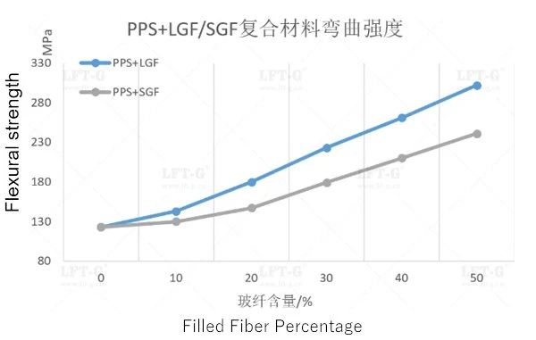 LFT PPS LGF VS SGF