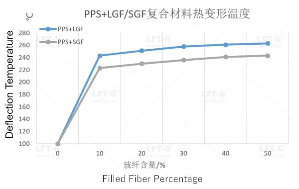 LFT PPS LGF VS SGF Deflection temperature