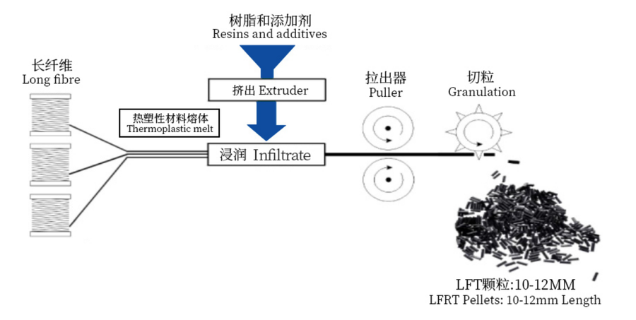 How is long fiber LFT material made? How is long fiber LFT material made?