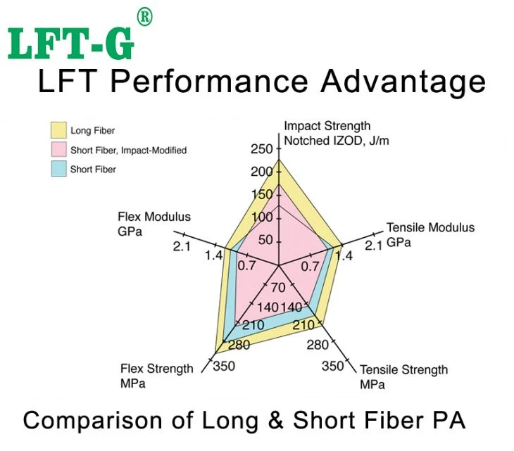 20% Long Glass Fiber Reinforced PA 12